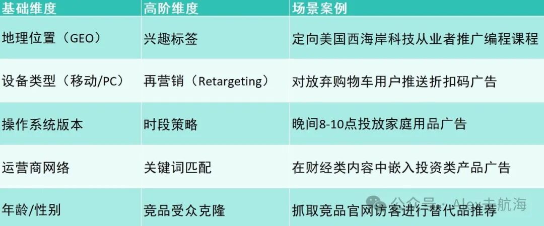 定向维度与场景案例对照表