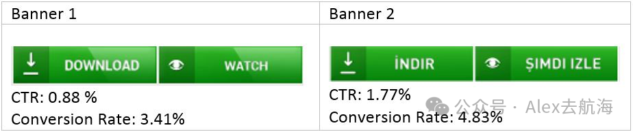 土耳其语版与英文版Banner的点击率对比